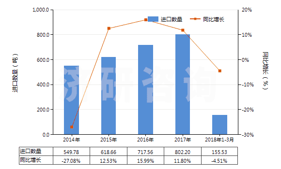 2014-2018年3月中國其他硫化染料及以其為基本成分品(HS32041919)進口量及增速統(tǒng)計
